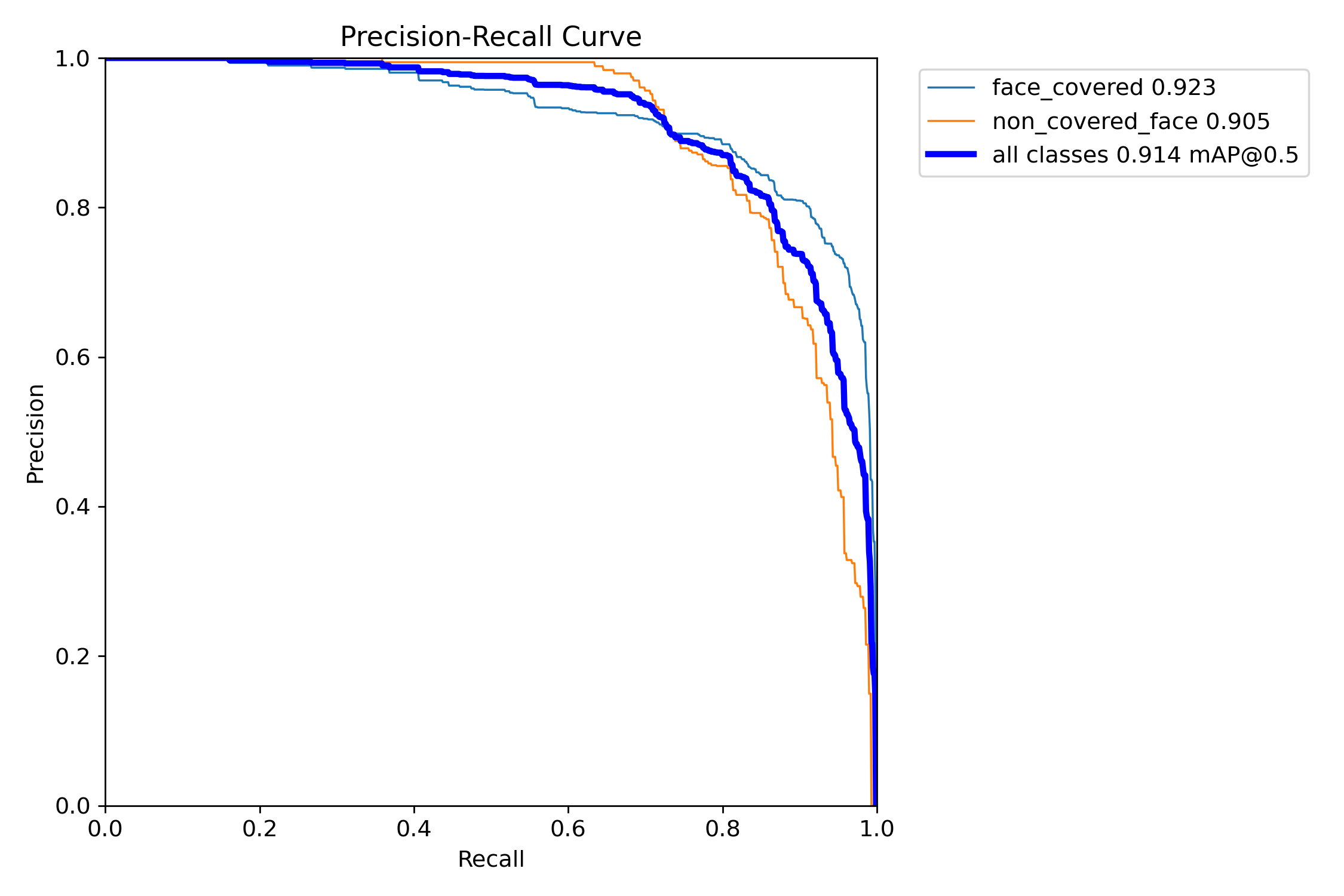 Precision-Recall Curve