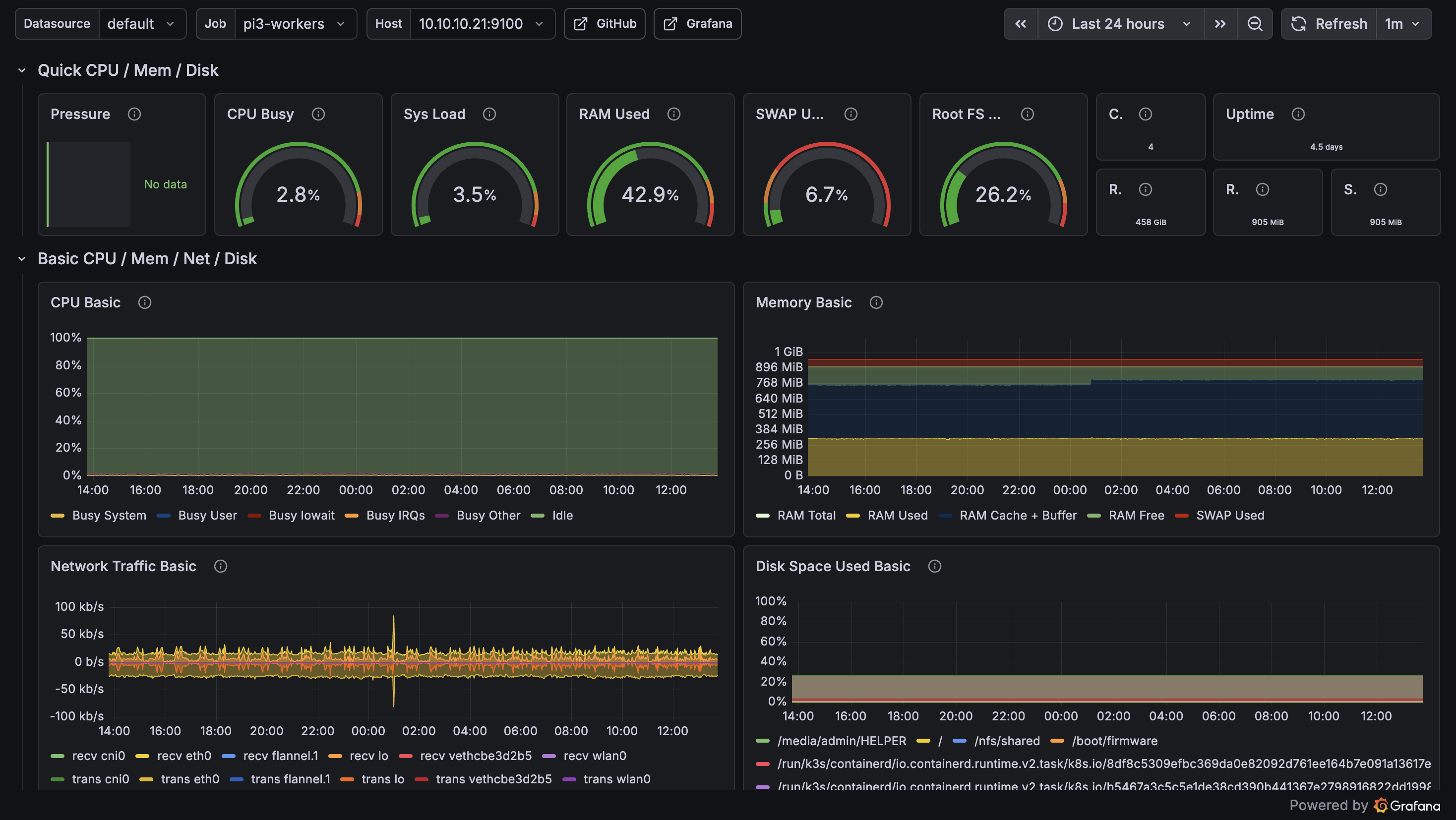 Grafana Dashboard