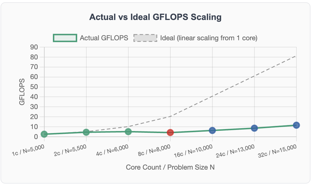 HPL Efficiency Chart