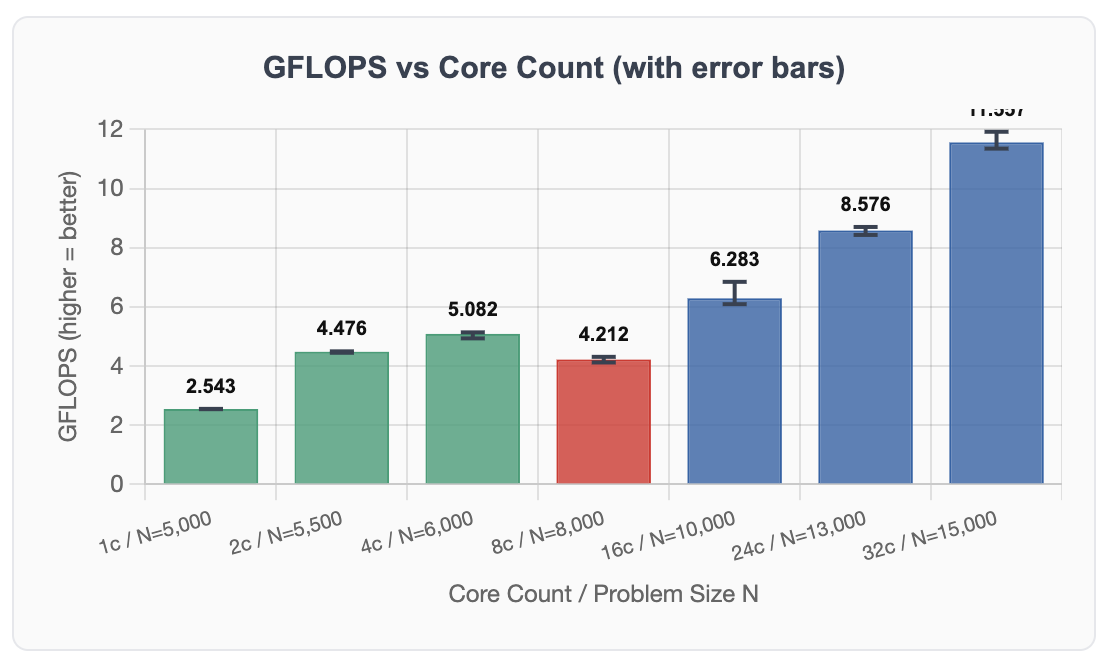 HPL GFLOPS Bar Chart