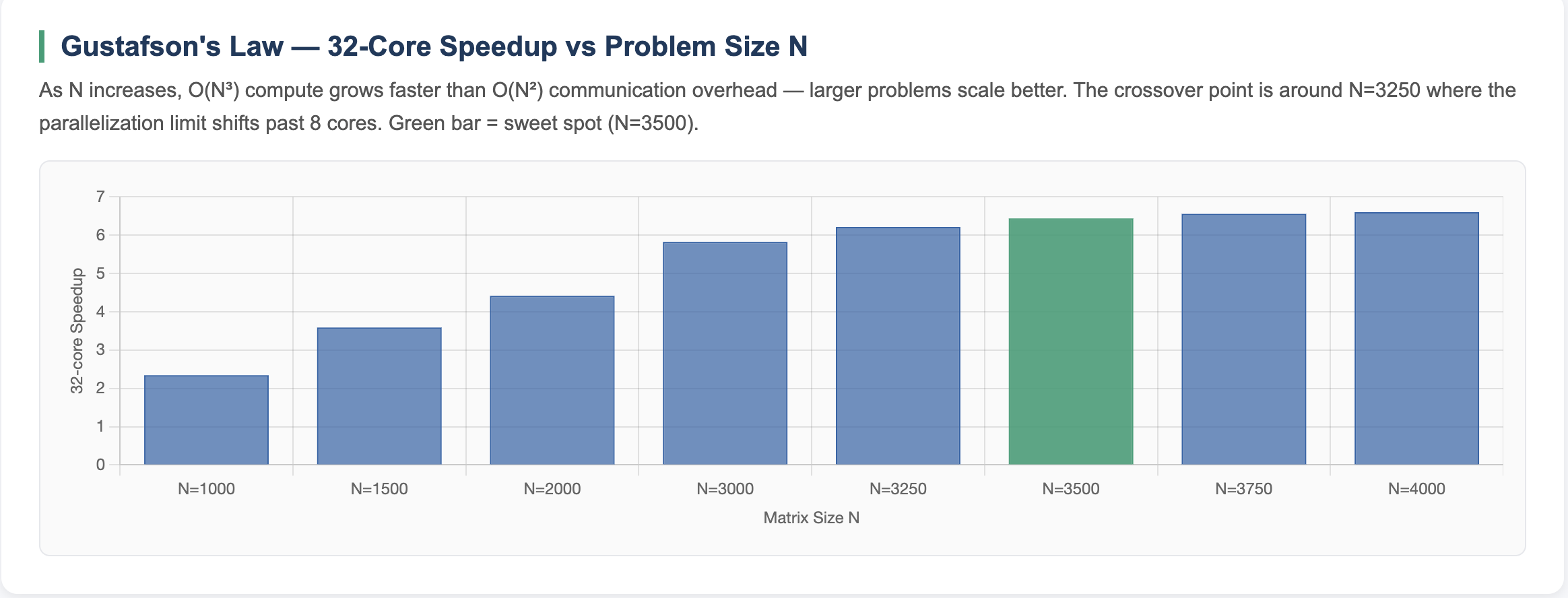 Matrix Speedup vs N