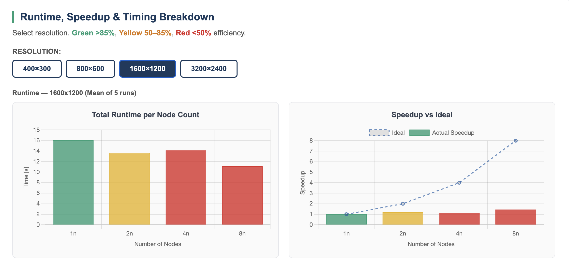 Task Distributor Scaling