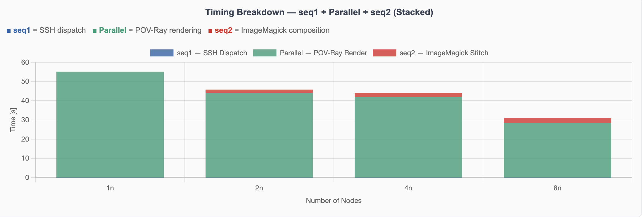Task Distributor Timing Breakdown